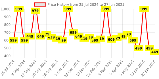 myntra.com JQR Men JQR-001 Mesh Running Shoes jqr Price History Graph from 25 Jul 2024 to 27 Jun 2025