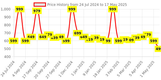 myntra.com JQR Men JQR-002 Mesh Running Shoes jqr Price History Graph from 24 Jul 2024 to 17 May 2025