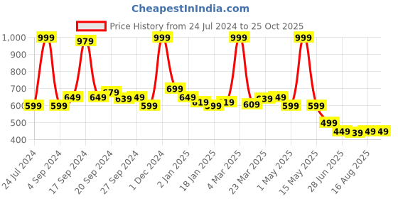 myntra.com JQR Men JQR-002 Mesh Running Shoes jqr Price History Graph from 24 Jul 2024 to 25 Oct 2025