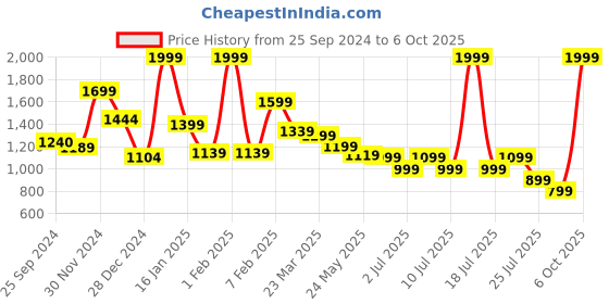 myntra.com JQR Men JQR MAX Navy Blue Mesh Running Shoes jqr Price History Graph from 25 Sep 2024 to 6 Oct 2025