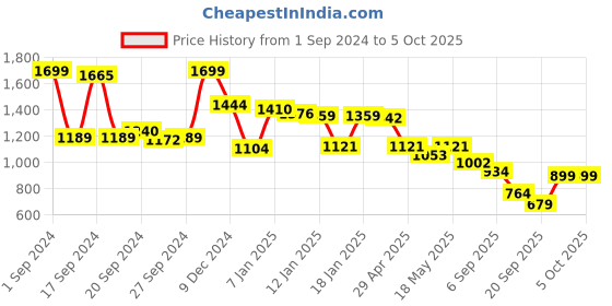 myntra.com JQR Men KICK-002 Grey Mesh Running Shoes jqr Price History Graph from 1 Sep 2024 to 5 Oct 2025