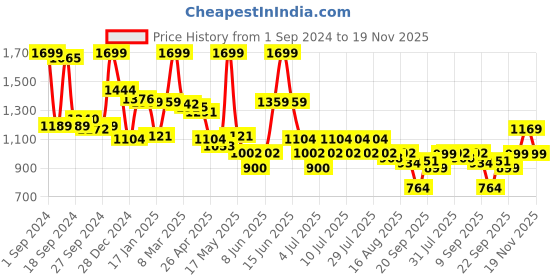 myntra.com JQR Men KICK 2 Navy Blue Lace Up Mesh Running Sports Shoes jqr Price History Graph from 1 Sep 2024 to 19 Nov 2025