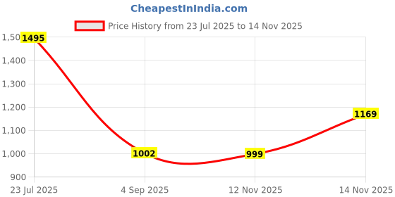 myntra.com JQR Men Kick Mesh Running Shoes jqr Price History Graph from 23 Jul 2025 to 14 Nov 2025