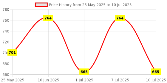 myntra.com JQR Men Lace-Ups Round Toe Memory Foam Sneakers jqr Price History Graph from 25 May 2025 to 10 Jul 2025