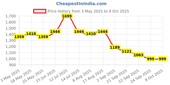 myntra.com JQR Men Lace-Ups Running Non-Marking Shoes jqr Price History Graph from 3 May 2025 to 9 Oct 2025