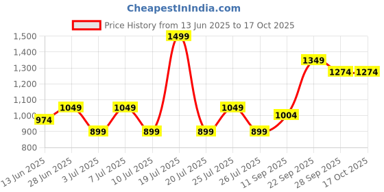 myntra.com JQR Men Lace-Ups Running Shoes jqr Price History Graph from 13 Jun 2025 to 16 Oct 2025