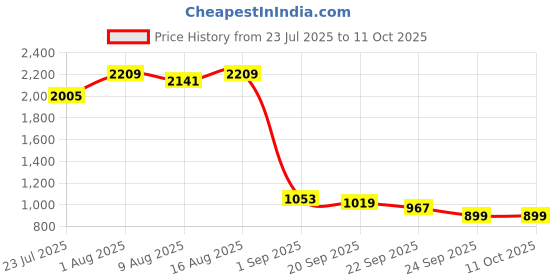 myntra.com JQR Men Lace-Ups Running Shoes jqr Price History Graph from 23 Jul 2025 to 10 Oct 2025
