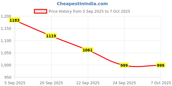 myntra.com JQR Men Lace-Ups Running Shoes jqr Price History Graph from 5 Sep 2025 to 7 Oct 2025