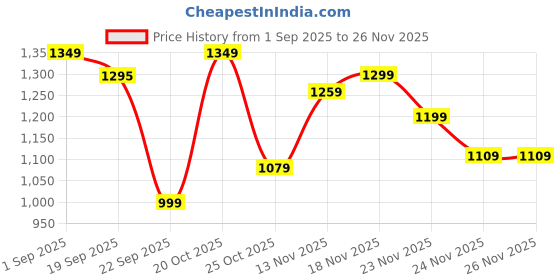 myntra.com JQR Men Lace-Ups Sneakers jqr Price History Graph from 1 Sep 2025 to 25 Nov 2025