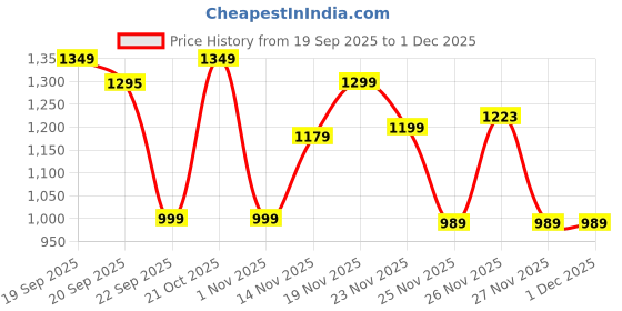 myntra.com JQR Men Lace-Ups Sneakers jqr Price History Graph from 19 Sep 2025 to 1 Dec 2025