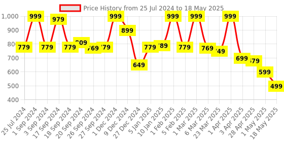 myntra.com JQR Men LEPPI Grey Mesh Running Shoes jqr Price History Graph from 25 Jul 2024 to 18 May 2025
