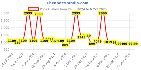myntra.com JQR Men Lightweight Memory Foam Basics Sneakers jqr Price History Graph from 24 Jul 2024 to 6 Oct 2025