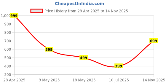 myntra.com JQR Men LINE Navy Blue Lace Up Mid-Top Mesh Running Sports Shoes jqr Price History Graph from 28 Apr 2025 to 14 Nov 2025