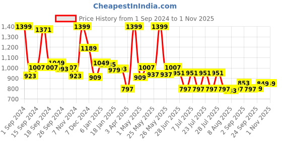 myntra.com JQR Men MAGIC Black Mesh Running Shoes jqr Price History Graph from 1 Sep 2024 to 31 Oct 2025