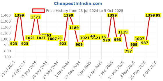 myntra.com JQR Men MAGIC Grey Solid Mesh Lace-Up Running Shoes jqr Price History Graph from 25 Jul 2024 to 4 Oct 2025