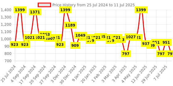myntra.com JQR Men MAGIC Memory Foam Insole Mesh Non-Marking Running Shoes jqr Price History Graph from 25 Jul 2024 to 11 Jul 2025