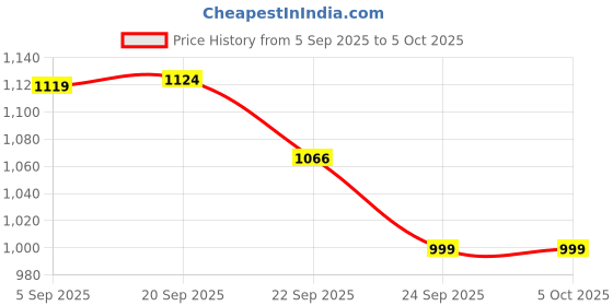 myntra.com JQR Men Marking Running Lace-Ups Shoes jqr Price History Graph from 5 Sep 2025 to 4 Oct 2025