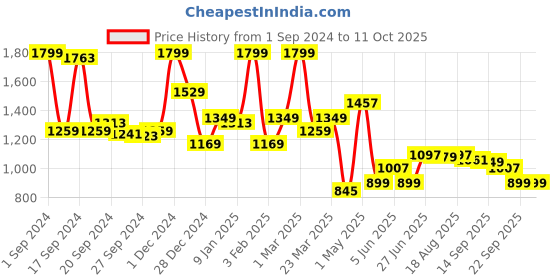myntra.com JQR Men MART Grey Lace Up Mid-Top Mesh Running Sports Shoes jqr Price History Graph from 1 Sep 2024 to 11 Oct 2025