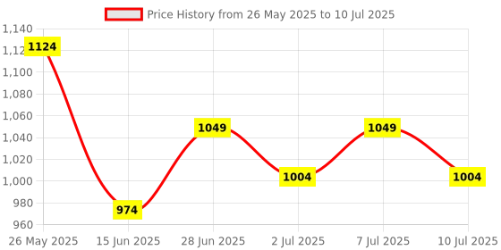 myntra.com JQR Men Memory Foam Mesh Running Shoes jqr Price History Graph from 26 May 2025 to 10 Jul 2025
