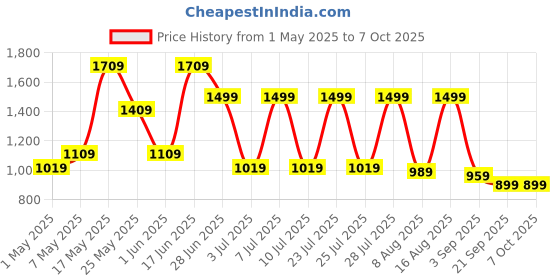 myntra.com JQR Men Men Running Non-Marking Shoes jqr Price History Graph from 1 May 2025 to 7 Oct 2025
