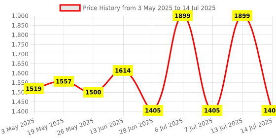 myntra.com JQR Men Mesh Air Cooled Memory Foam Running Non-Marking Shoes jqr Price History Graph from 3 May 2025 to 14 Jul 2025