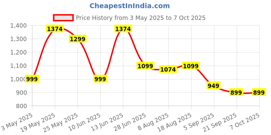 myntra.com JQR Men Mesh All-Rounder Running Non-Marking Lace-Ups Shoes jqr Price History Graph from 3 May 2025 to 6 Oct 2025