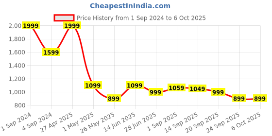 myntra.com JQR Men Mesh Baseball Non-Marking Shoes jqr Price History Graph from 1 Sep 2024 to 6 Oct 2025