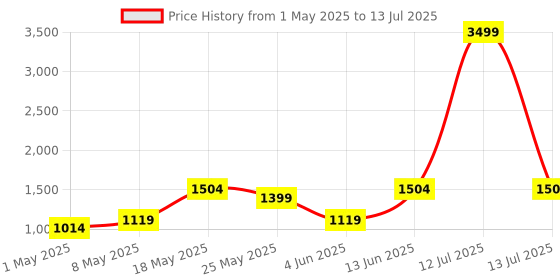 myntra.com JQR Men Mesh High-Top Running Non-Marking Air Cooled Memory Foam Shoes jqr Price History Graph from 1 May 2025 to 13 Jul 2025