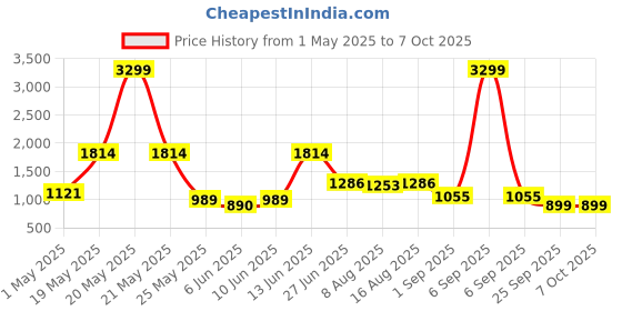 myntra.com JQR Men Mesh Lace-Ups All-Rounder Running Non-Marking Shoes jqr Price History Graph from 1 May 2025 to 7 Oct 2025