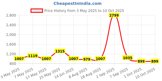 myntra.com JQR Men Mesh Lace-Ups Non-Marking Shoes jqr Price History Graph from 3 May 2025 to 10 Oct 2025