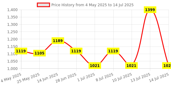 myntra.com JQR Men Mesh Lace-Ups Running Air Cooled Memory Foam Non-Marking Shoes jqr Price History Graph from 4 May 2025 to 14 Jul 2025