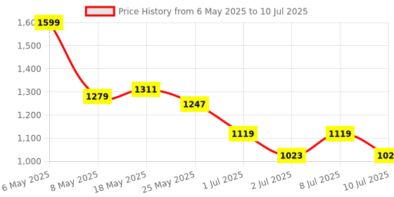myntra.com JQR Men Mesh Lace-Ups Running Air Cooled Memory Foam Non-Marking Shoes jqr Price History Graph from 6 May 2025 to 10 Jul 2025