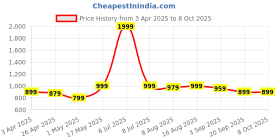 myntra.com JQR Men Mesh Lace-Ups Running Non-Marking Shoes jqr Price History Graph from 3 Apr 2025 to 7 Oct 2025