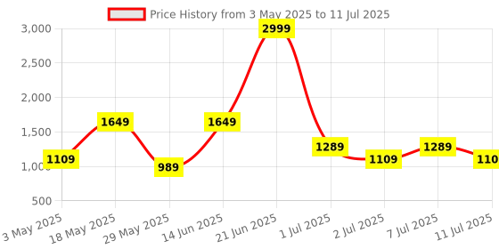 myntra.com JQR Men Mesh Lace-Ups Running Non-Marking Shoes jqr Price History Graph from 3 May 2025 to 11 Jul 2025