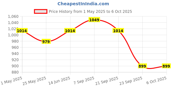 myntra.com JQR Men Mesh Lace-Ups Running Non-Marking Shoes jqr Price History Graph from 1 May 2025 to 5 Oct 2025