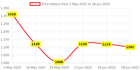 myntra.com JQR Men Mesh Lace-Ups Running Non-Marking Shoes jqr Price History Graph from 3 May 2025 to 28 Jun 2025