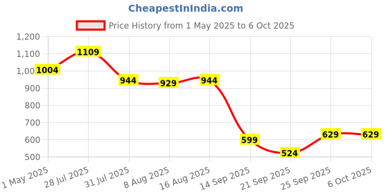 myntra.com JQR Men Mesh Lace-Ups Running Non-Marking Shoes jqr Price History Graph from 1 May 2025 to 4 Oct 2025