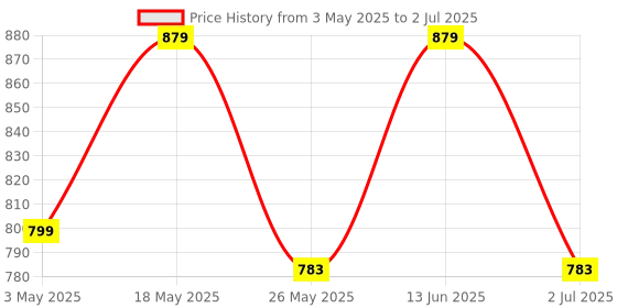 myntra.com JQR Men Mesh Lace-Ups Running Non-Marking Shoes jqr Price History Graph from 3 May 2025 to 2 Jul 2025