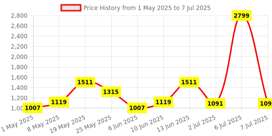 myntra.com JQR Men Mesh Lace-Ups Running Non-Marking Shoes jqr Price History Graph from 1 May 2025 to 7 Jul 2025