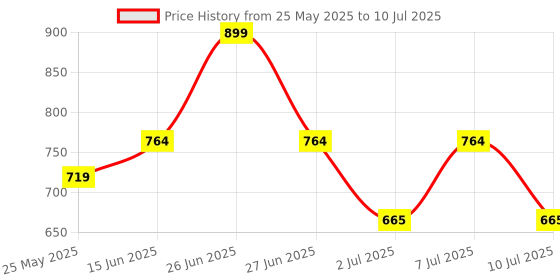 myntra.com JQR Men Mesh Lace-Ups Running Non-Marking Shoes jqr Price History Graph from 25 May 2025 to 10 Jul 2025