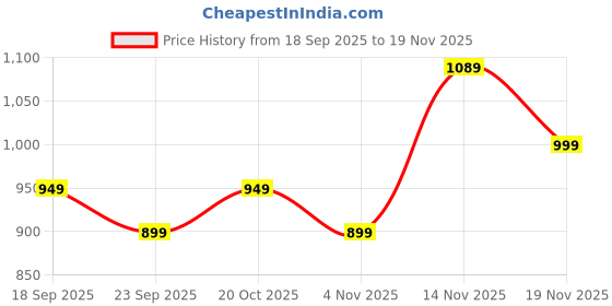 myntra.com JQR Men Mesh Lace-Ups Running Shoes jqr Price History Graph from 18 Sep 2025 to 19 Nov 2025