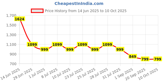 myntra.com JQR Men Mesh Lace-Ups Walking Non-Marking Shoes jqr Price History Graph from 14 Jun 2025 to 10 Oct 2025