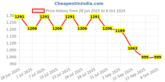 myntra.com JQR Men Mesh Lace-Ups Walking Shoes jqr Price History Graph from 28 Jun 2025 to 8 Oct 2025