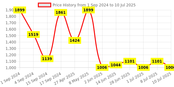 myntra.com JQR Men Mesh Mesh Running Non-Marking Shoes jqr Price History Graph from 1 Sep 2024 to 10 Jul 2025