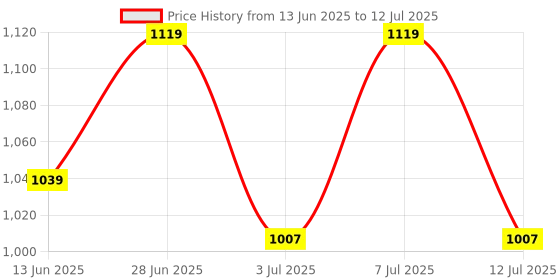 myntra.com JQR Men Mesh Neutral Running Shoes jqr Price History Graph from 13 Jun 2025 to 12 Jul 2025