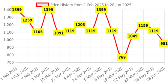 myntra.com JQR Men Mesh Non-Marking Running Air Cooled Memory Foam Shoes jqr Price History Graph from 1 Feb 2025 to 28 Jun 2025