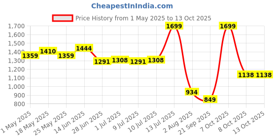 myntra.com JQR Men Mesh Running All-Rounder Non-Marking Lace-Ups Shoes jqr Price History Graph from 1 May 2025 to 13 Oct 2025