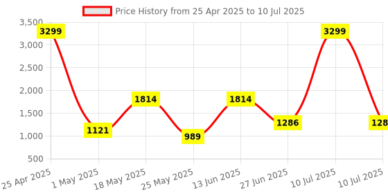 myntra.com JQR Men Mesh Running Lace-Up Non-Marking Air Cooled Memory Foam Shoes jqr Price History Graph from 25 Apr 2025 to 10 Jul 2025