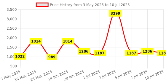 myntra.com JQR Men Mesh Running Lace-Up Non-Marking Air Cooled Memory Foam Shoes jqr Price History Graph from 3 May 2025 to 10 Jul 2025
