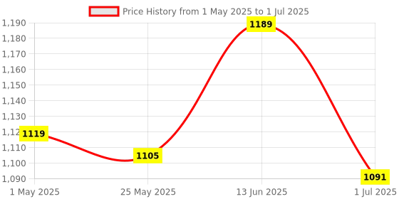 myntra.com JQR Men Mesh Running Lace-Ups Air Cooled Memory Foam Non-Marking Shoes jqr Price History Graph from 1 May 2025 to 1 Jul 2025